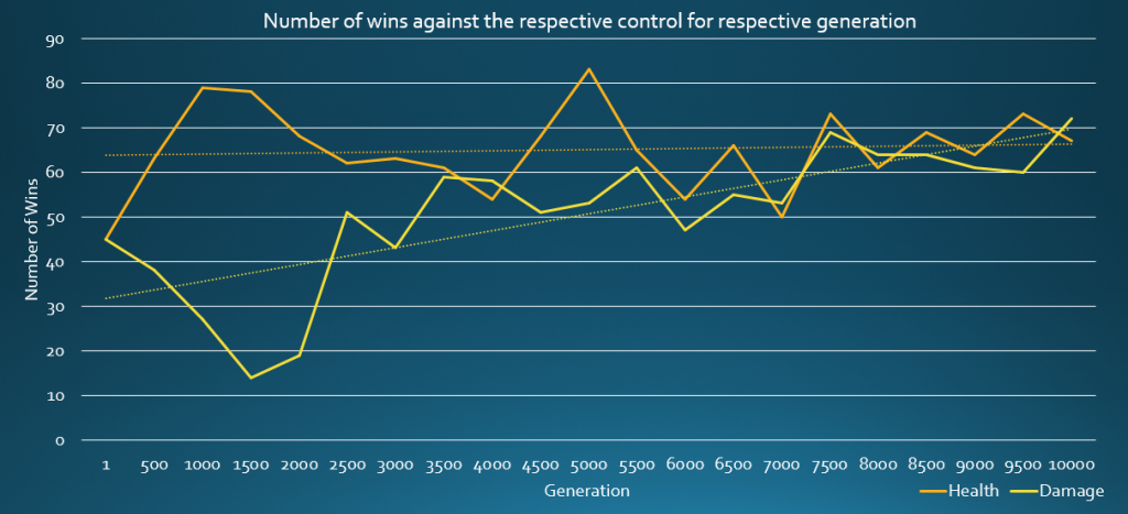 Graph showing wins against a control AI for various generations of tank using the two fitness functions